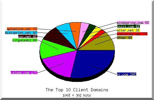 domain pie chart