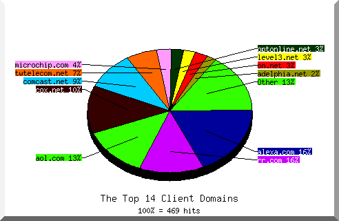 domain pie chart