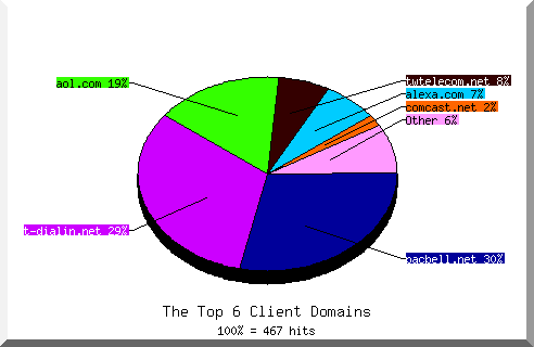 domain pie chart