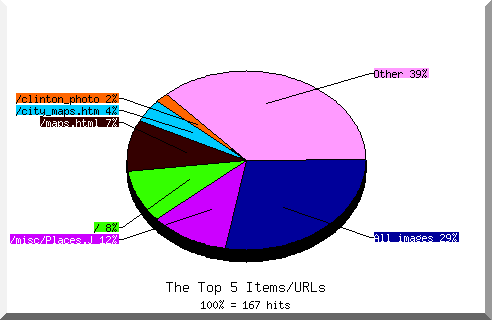 files pie chart