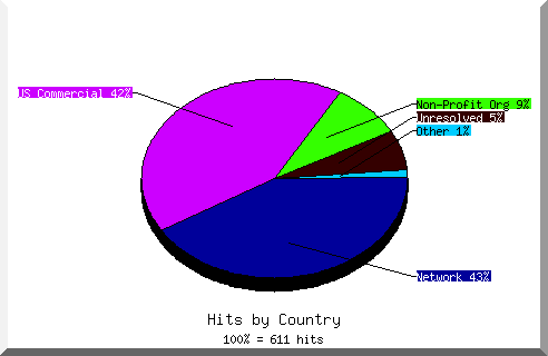 country pie chart
