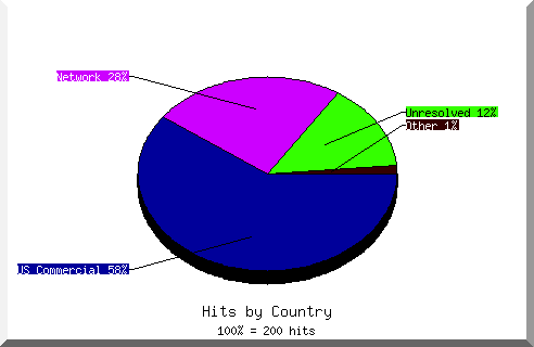 country pie chart
