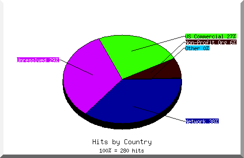 country pie chart