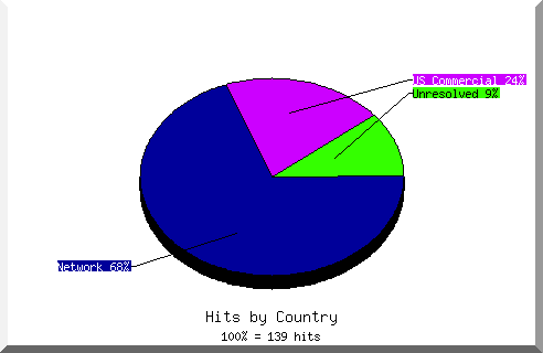 country pie chart