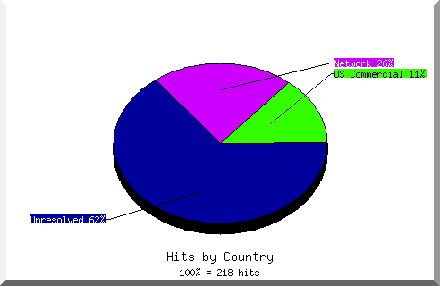 country pie chart
