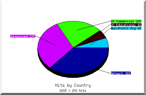 country pie chart