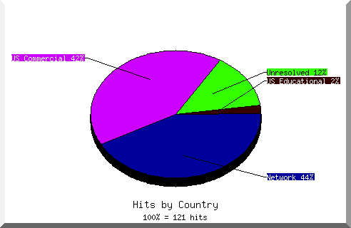 country pie chart