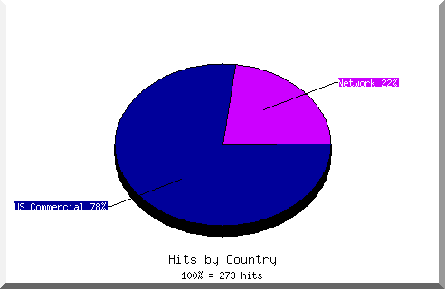 country pie chart