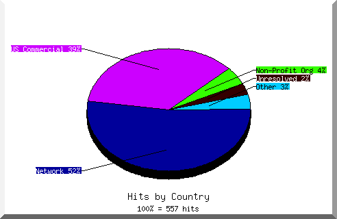 country pie chart