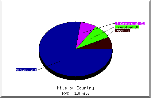 country pie chart