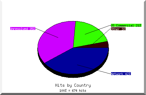 country pie chart