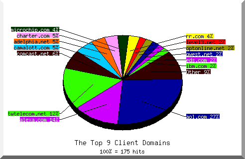 domain pie chart