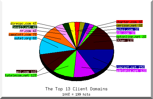 domain pie chart