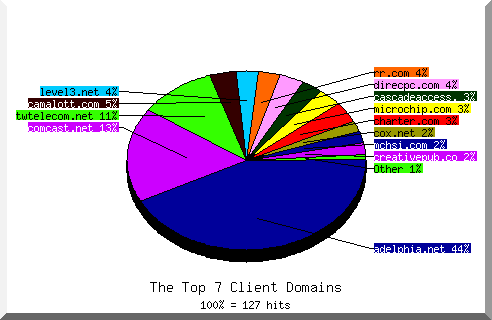 domain pie chart