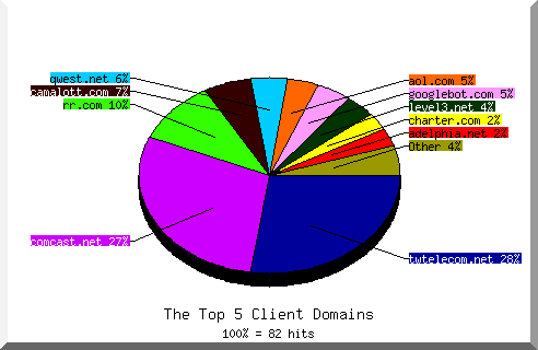 domain pie chart