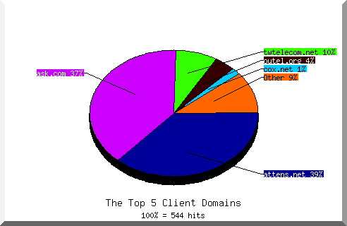 domain pie chart