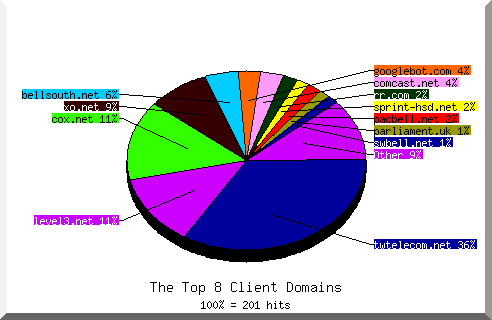 domain pie chart