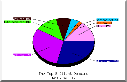 domain pie chart