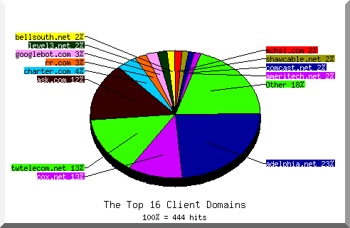 domain pie chart