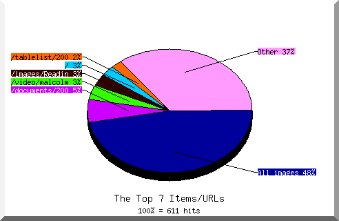 files pie chart