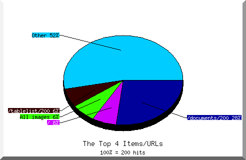 files pie chart