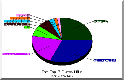 files pie chart