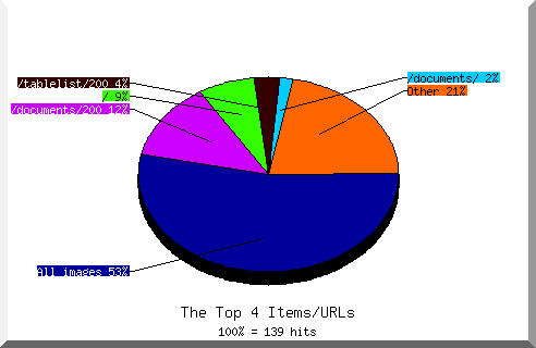 files pie chart