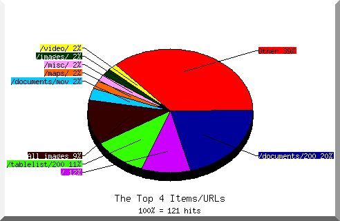 files pie chart