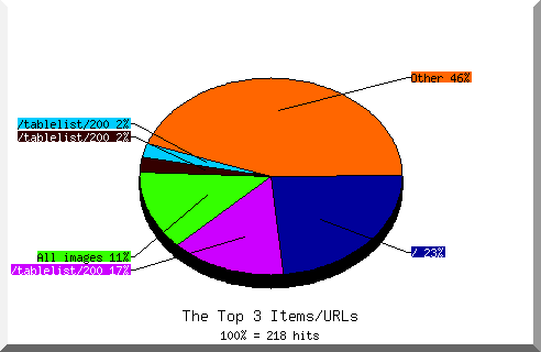 files pie chart