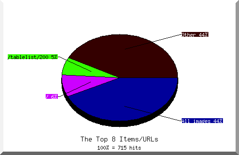 files pie chart