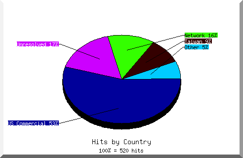 country pie chart