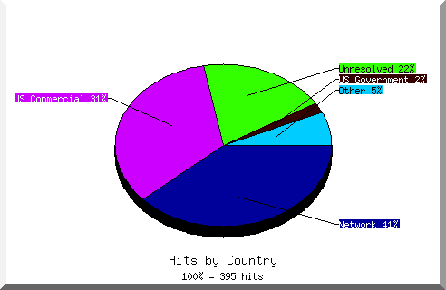 country pie chart