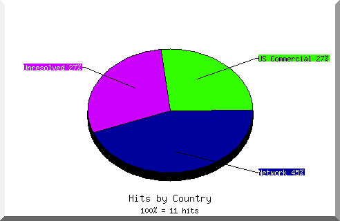country pie chart
