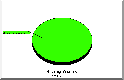 country pie chart