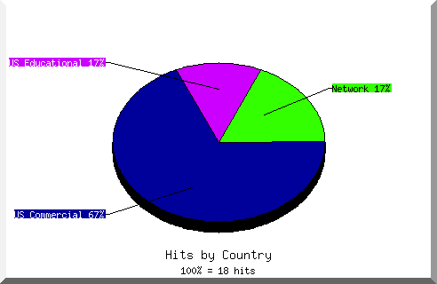 country pie chart