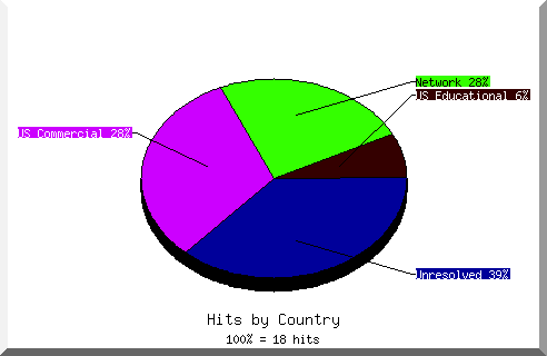 country pie chart