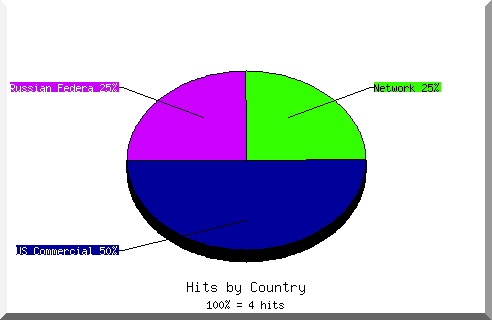 country pie chart