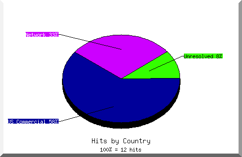 country pie chart