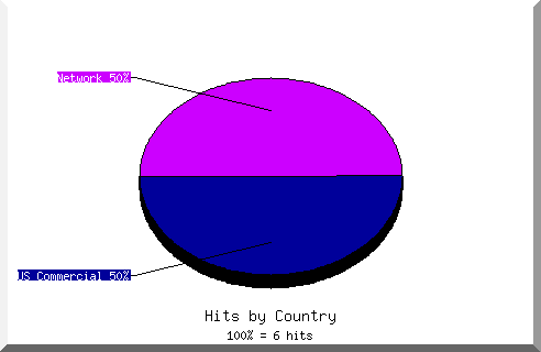 country pie chart