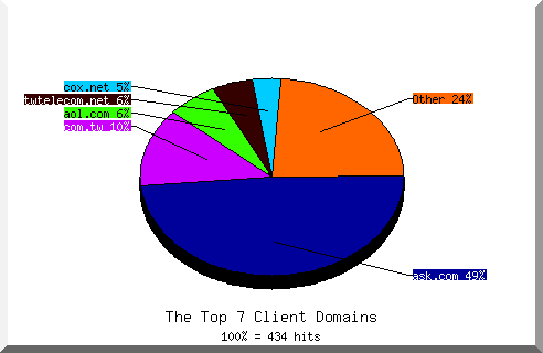 domain pie chart