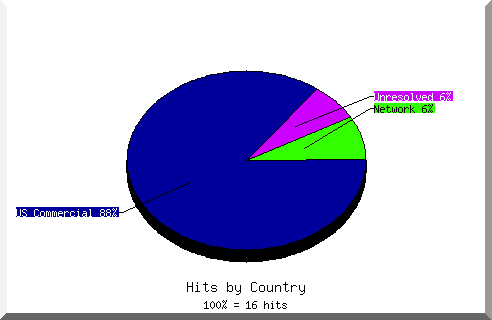 country pie chart