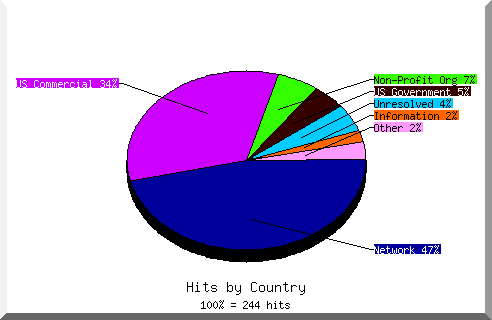 country pie chart