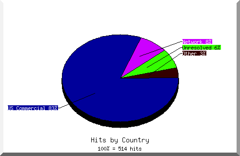 country pie chart