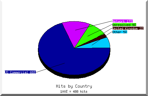country pie chart