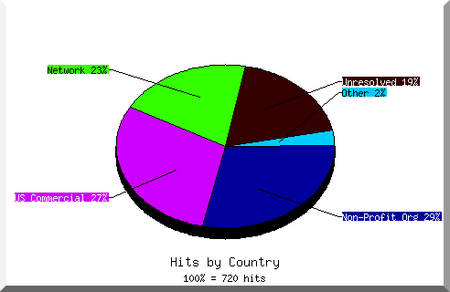 country pie chart
