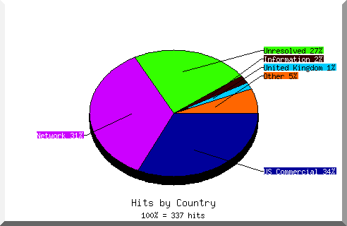 country pie chart