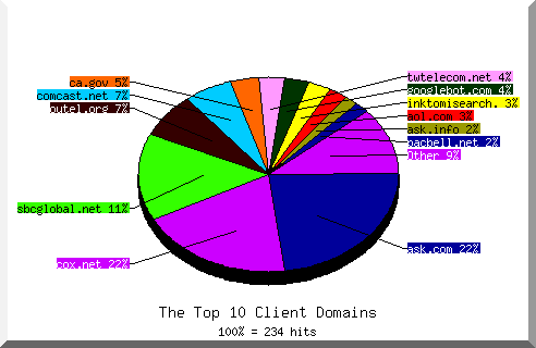 domain pie chart