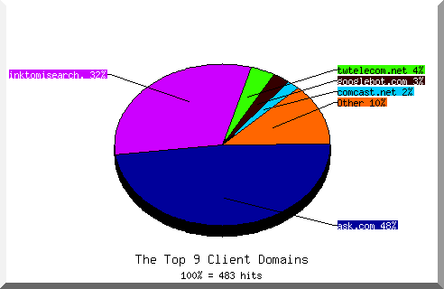 domain pie chart