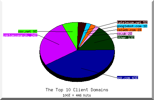 domain pie chart