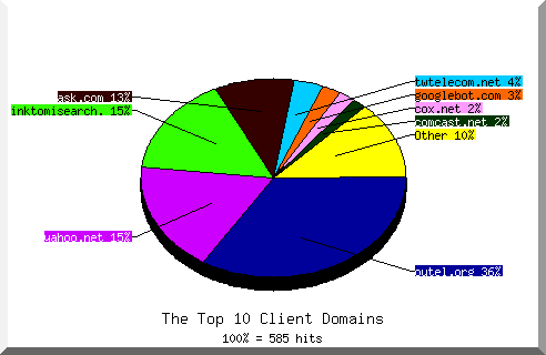 domain pie chart